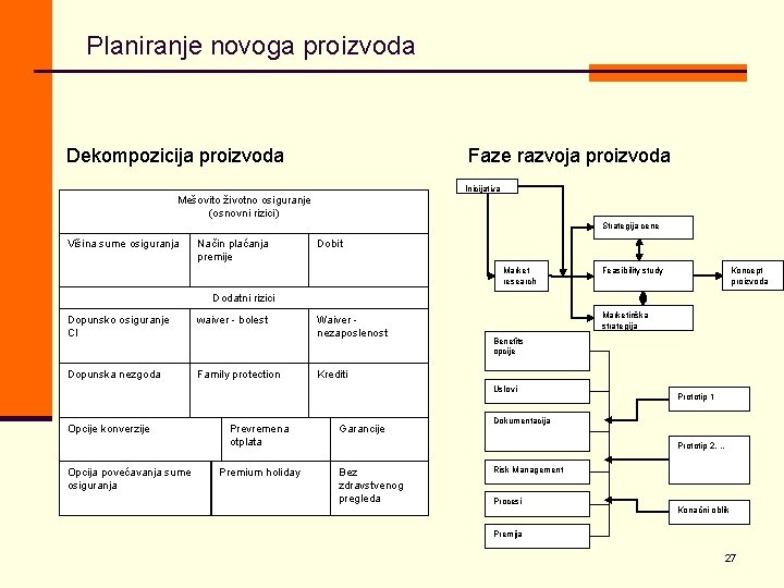 Planiranje novoga proizvoda Dekompozicija proizvoda Faze razvoja proizvoda Inicijativa Mešovito životno osiguranje (osnovni rizici)