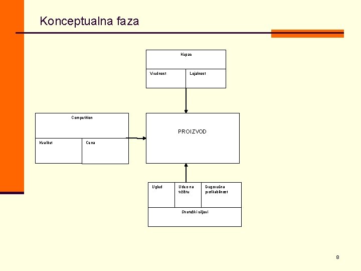 Konceptualna faza Kupac Vrednost Lojalnost Competition PROIZVOD Kvalitet Cena Ugled Udeo na tržištu Dugoručna