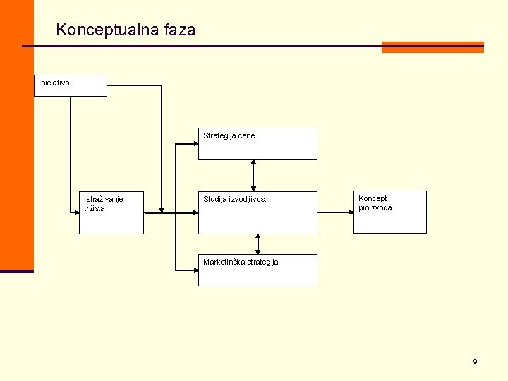 Konceptualna faza Iniciativa Strategija cene Istraživanje tržišta Studija izvodljivosti Koncept proizvoda Marketinška strategija 9