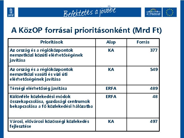 A Köz. OP forrásai prioritásonként (Mrd Ft) Prioritások Alap Forrás Az ország és a