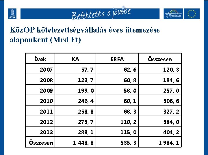 Köz. OP kötelezettségvállalás éves ütemezése alaponként (Mrd Ft) Évek KA ERFA Összesen 2007 57,