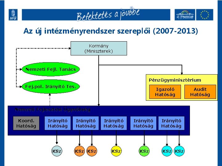 Az új intézményrendszereplői (2007 -2013) Kormány (Miniszterek) Nemzeti Fejl. Tanács Pénzügyminisztérium Fej. pol. Irányító