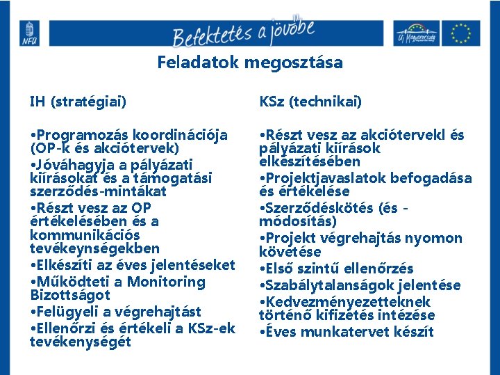 Feladatok megosztása IH (stratégiai) KSz (technikai) • Programozás koordinációja (OP-k és akciótervek) • Jóváhagyja