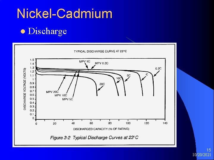 Nickel-Cadmium l Discharge Fig 3 -2 15 10/20/2021 