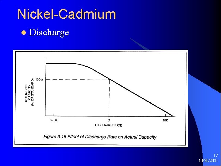 Nickel-Cadmium l Discharge Fig 3 -15 17 10/20/2021 