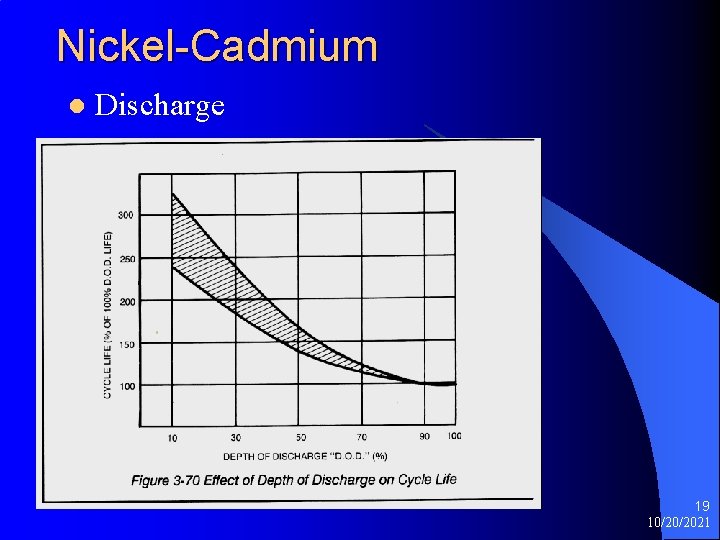 Nickel-Cadmium l Discharge Fig 3 -70 19 10/20/2021 