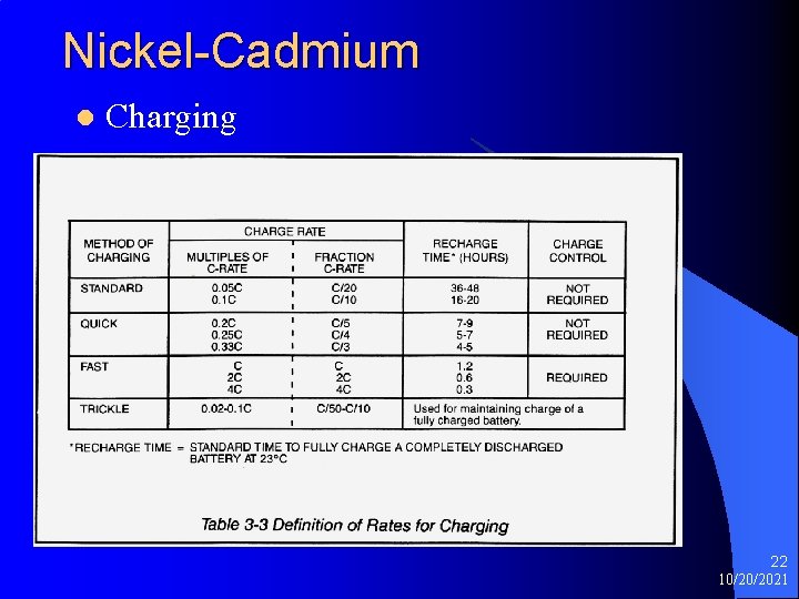 Nickel-Cadmium l Charging 22 10/20/2021 