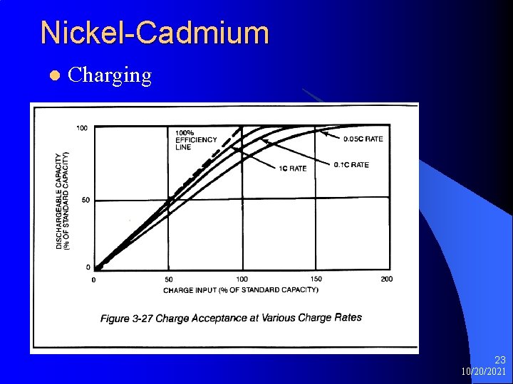 Nickel-Cadmium l Charging 23 10/20/2021 