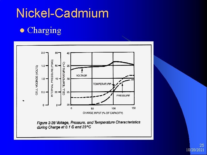 Nickel-Cadmium l Charging 25 10/20/2021 