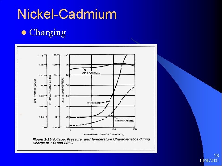 Nickel-Cadmium l Charging 26 10/20/2021 