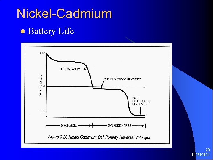 Nickel-Cadmium l Battery Life 28 10/20/2021 