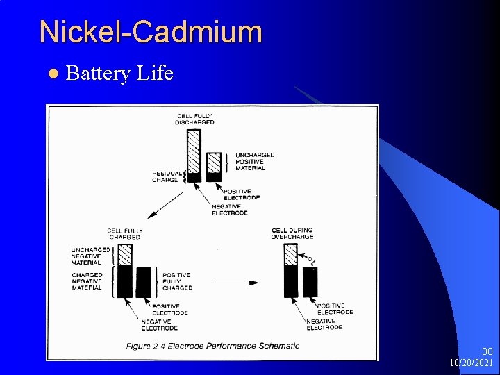 Nickel-Cadmium l Battery Life 30 10/20/2021 