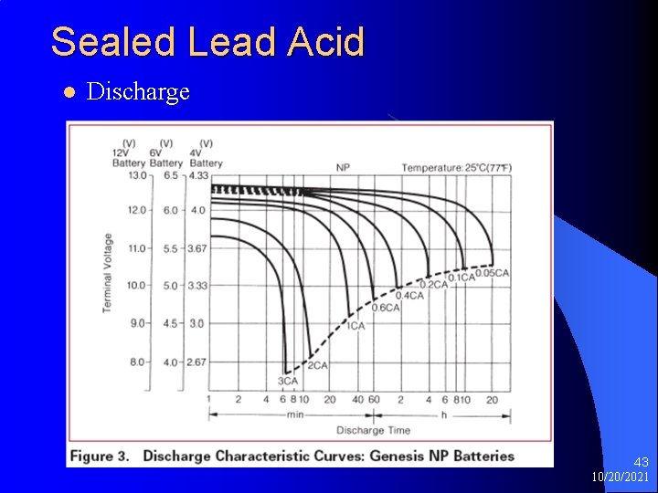 Sealed Lead Acid l Discharge 43 10/20/2021 