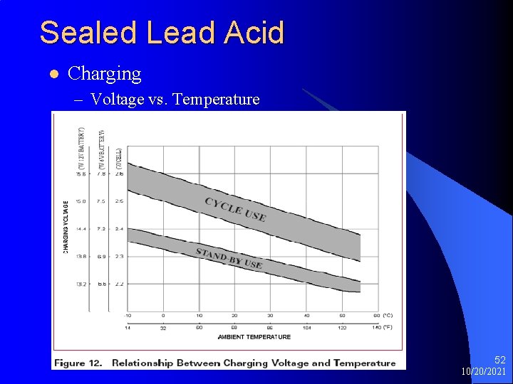 Sealed Lead Acid l Charging – Voltage vs. Temperature 52 10/20/2021 