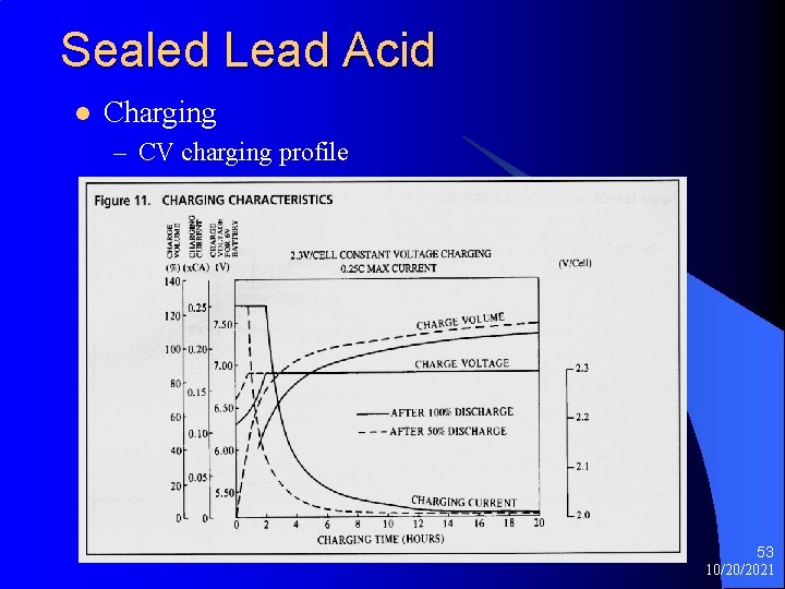 Sealed Lead Acid l Charging – CV charging profile 53 10/20/2021 