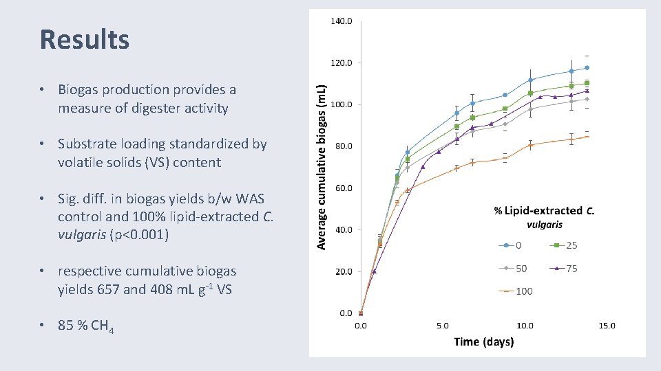 Results • Biogas production provides a measure of digester activity • Substrate loading standardized