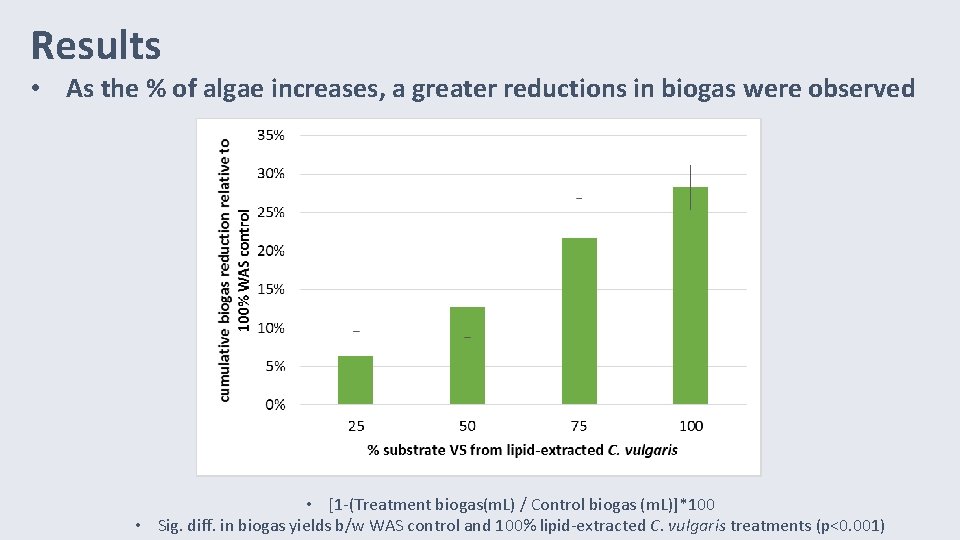 Results • As the % of algae increases, a greater reductions in biogas were