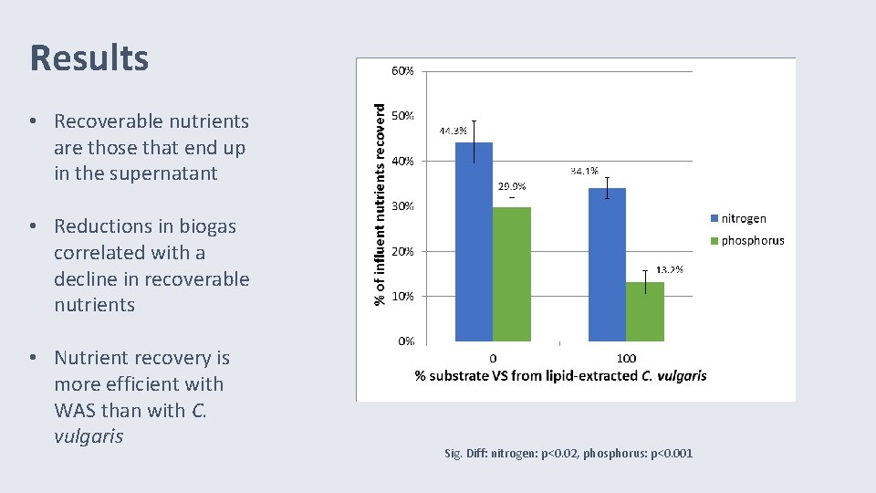 Results • Recoverable nutrients are those that end up in the supernatant • Reductions