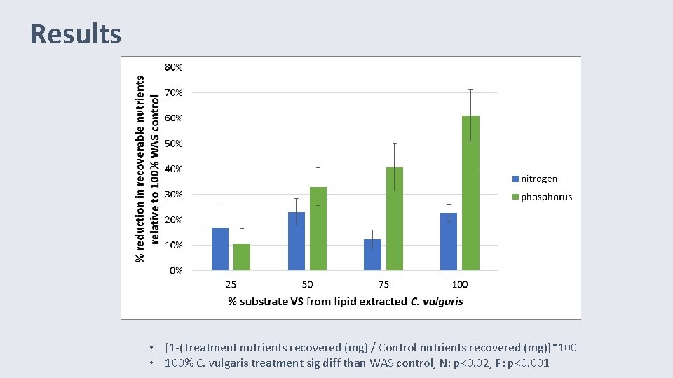 Results • [1 -(Treatment nutrients recovered (mg) / Control nutrients recovered (mg)]*100 • 100%