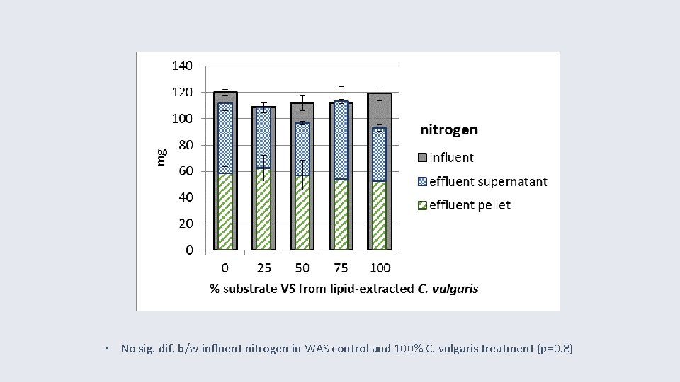  • No sig. dif. b/w influent nitrogen in WAS control and 100% C.