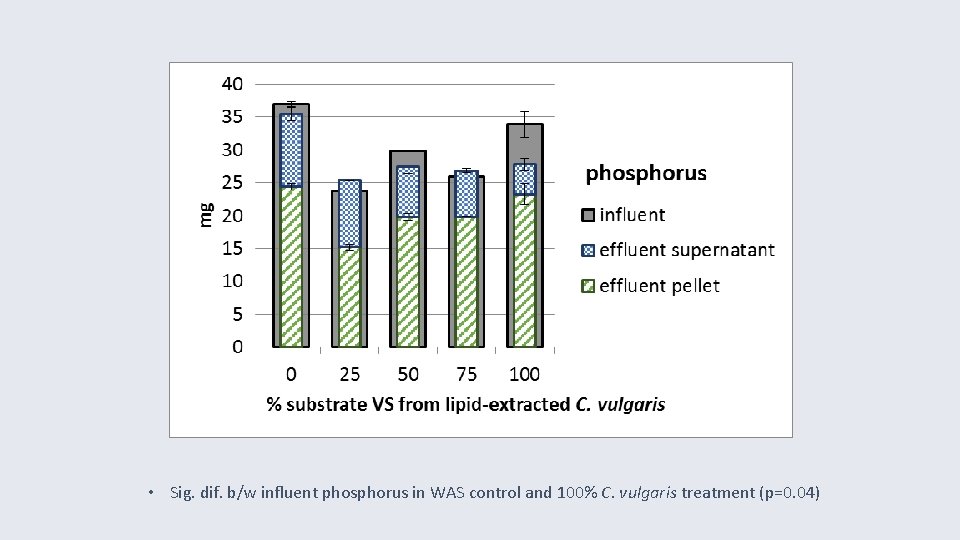  • Sig. dif. b/w influent phosphorus in WAS control and 100% C. vulgaris