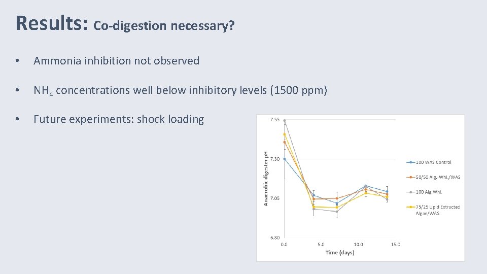 Results: Co-digestion necessary? • Ammonia inhibition not observed • NH 4 concentrations well below
