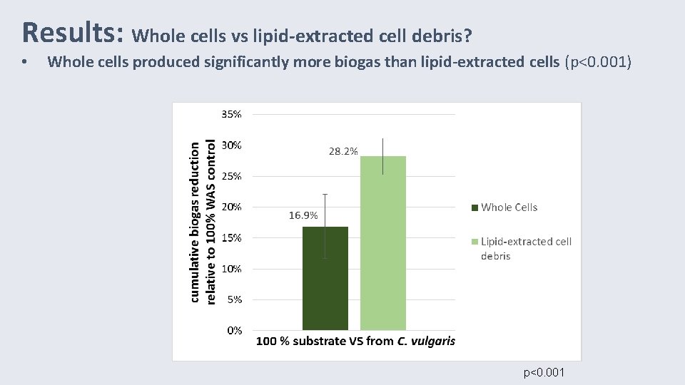 Results: Whole cells vs lipid-extracted cell debris? • Whole cells produced significantly more biogas