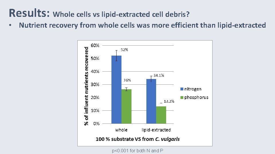 Results: Whole cells vs lipid-extracted cell debris? • Nutrient recovery from whole cells was