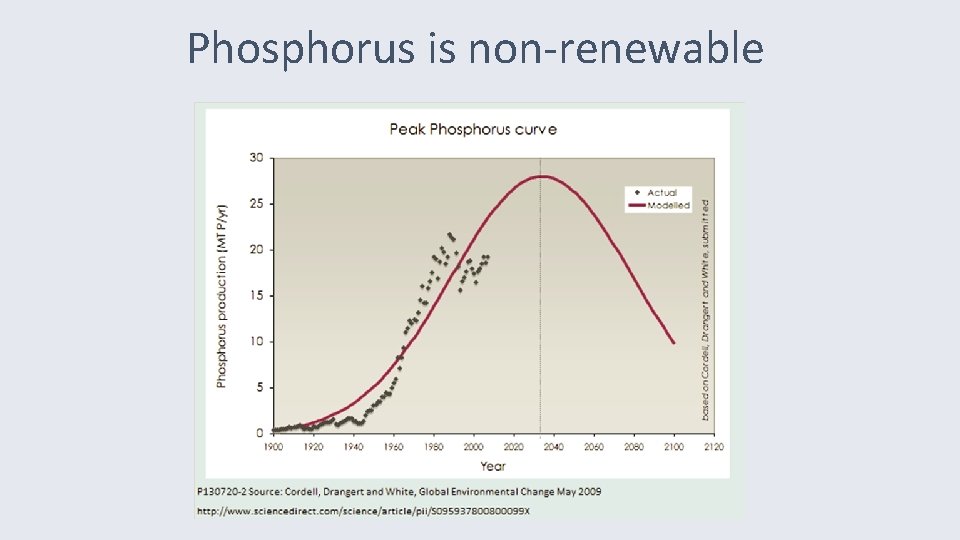 Phosphorus is non-renewable 