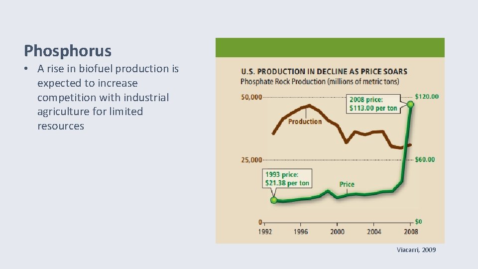 Phosphorus • A rise in biofuel production is expected to increase competition with industrial
