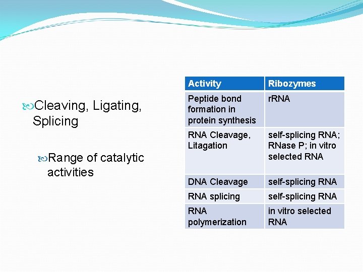  Cleaving, Ligating, Splicing Activity Ribozymes Peptide bond formation in protein synthesis r. RNA