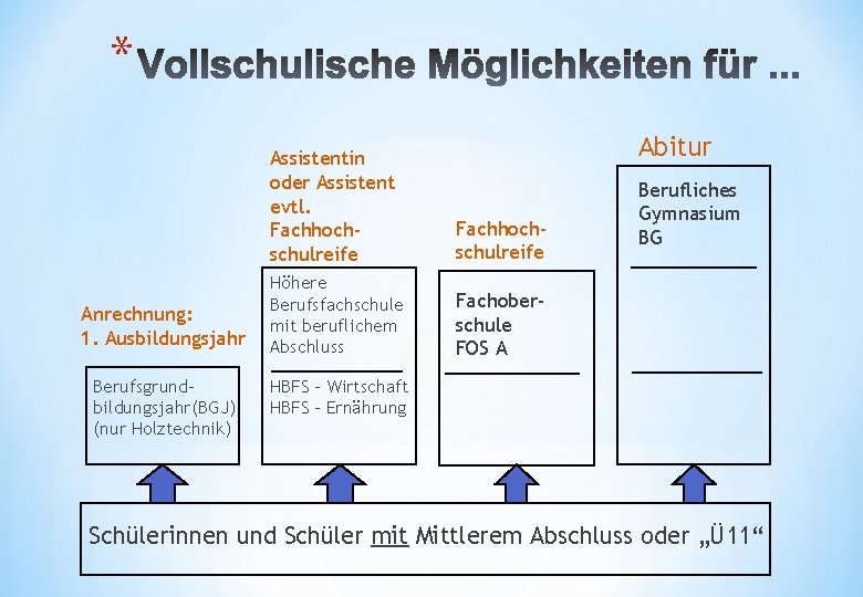 * Anrechnung: 1. Ausbildungsjahr Berufsgrundbildungsjahr (BGJ) (nur Holztechnik) Abitur Assistentin oder Assistent evtl. Fachhochschulreife