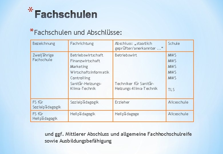 * *Fachschulen und Abschlüsse: Bezeichnung Fachrichtung Abschluss: „staatlich geprüfter/anerkannter. . . “ Schule Zweijährige