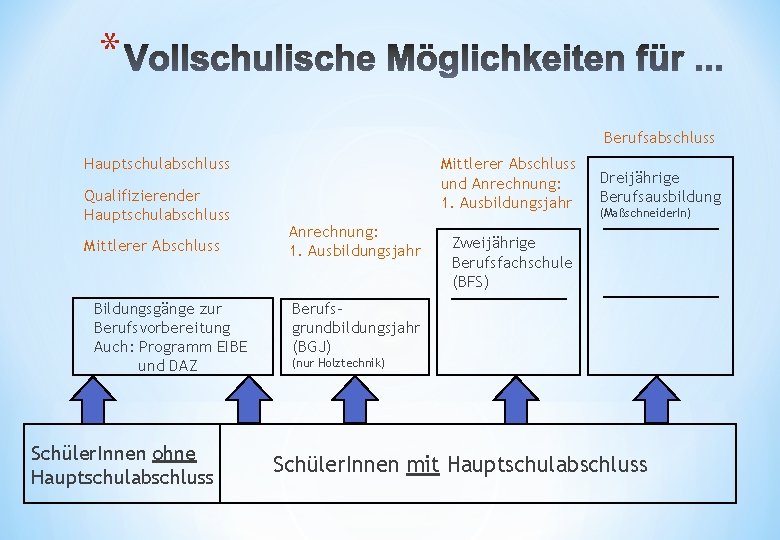 * Berufsabschluss Hauptschulabschluss Qualifizierender Hauptschulabschluss Mittlerer Abschluss Bildungsgänge zur Berufsvorbereitung Auch: Programm EIBE und