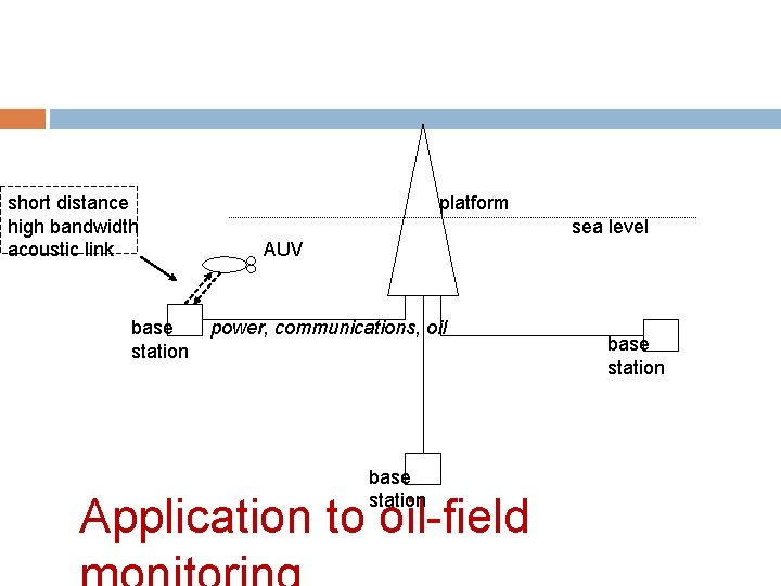short distance high bandwidth acoustic link base station platform sea level AUV power, communications,