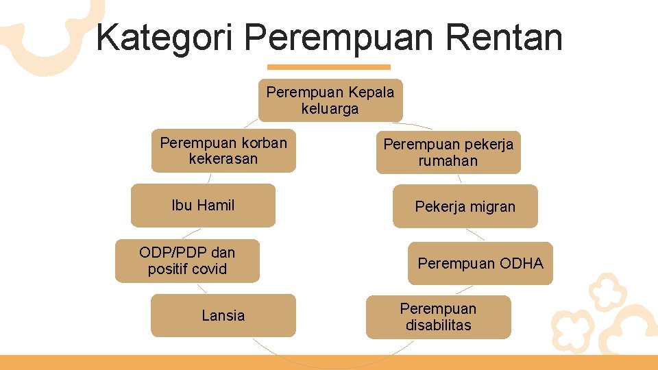 Kategori Perempuan Rentan Perempuan Kepala keluarga Perempuan korban kekerasan Ibu Hamil ODP/PDP dan positif