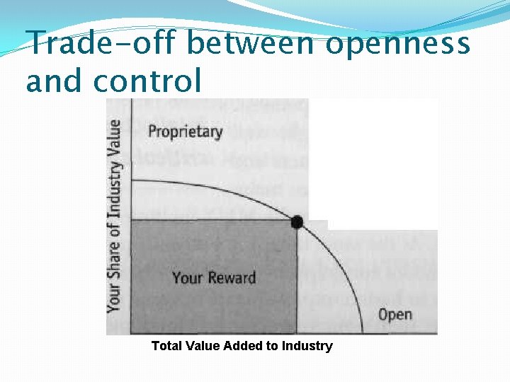 Trade-off between openness and control Total Value Added to Industry 