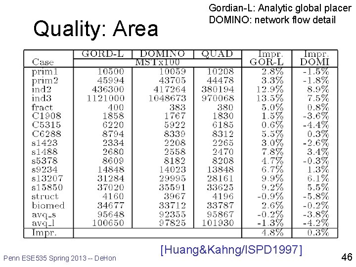 Quality: Area Penn ESE 535 Spring 2013 -- De. Hon Gordian-L: Analytic global placer
