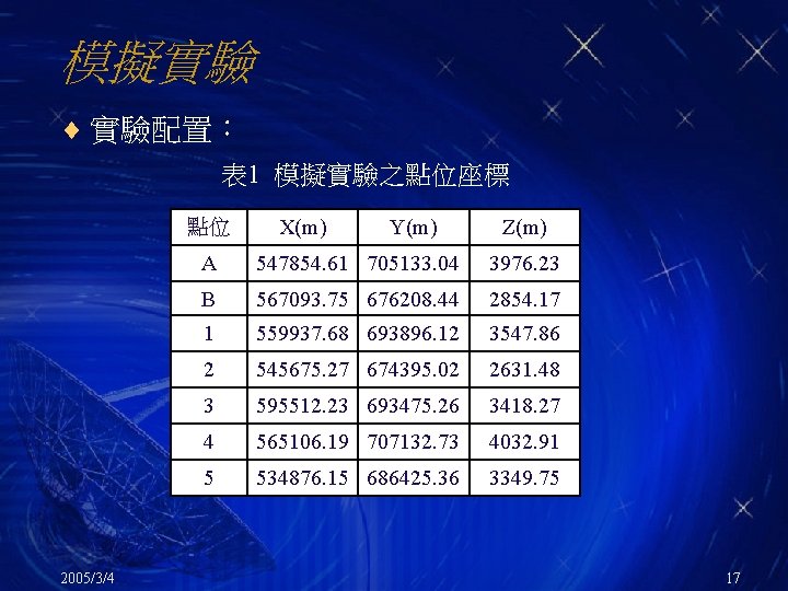 模擬實驗 ¨ 實驗配置： 表 1 模擬實驗之點位座標 點位 2005/3/4 X(m) Y(m) Z(m) A 547854. 61