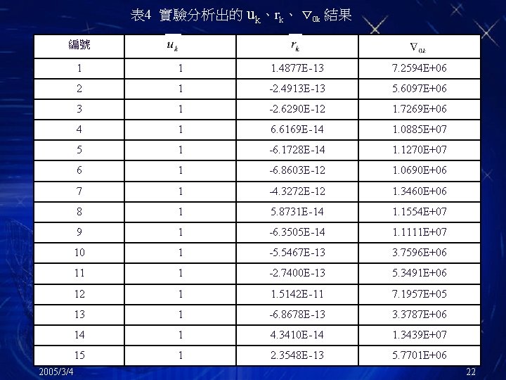 表 4 實驗分析出的 uk、rk、 ▽ 0 k 結果 編號 1 1 1. 4877 E-13