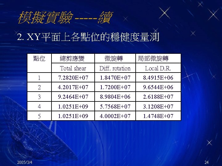 模擬實驗 -----續 2. XY平面上各點位的穩健度量測 點位 2005/3/4 總剪應變 微旋轉 局部微旋轉 Total shear Diff. rotation Local