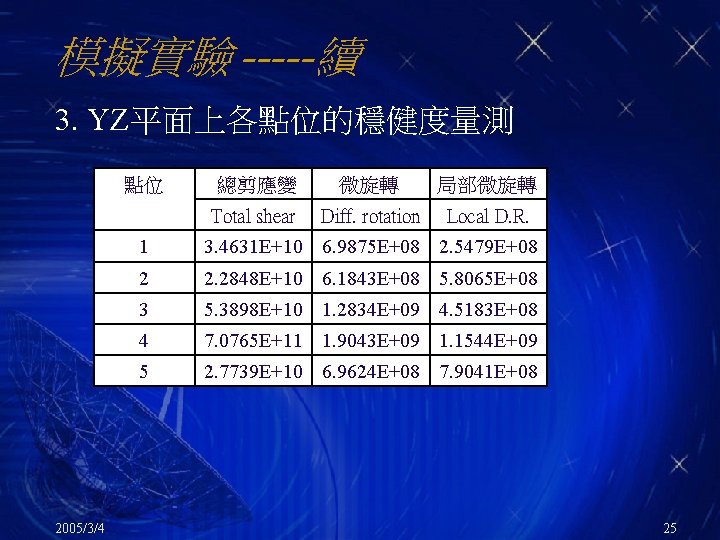 模擬實驗 -----續 3. YZ平面上各點位的穩健度量測 點位 2005/3/4 總剪應變 微旋轉 局部微旋轉 Total shear Diff. rotation Local