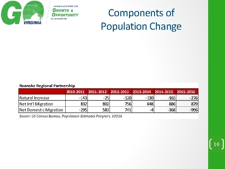Components of Population Change 10 
