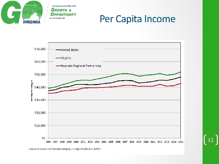Per Capita Income 12 