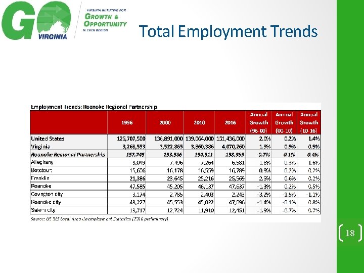 Total Employment Trends 18 