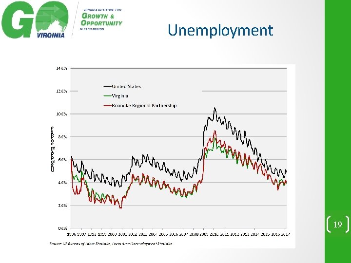 Unemployment 19 