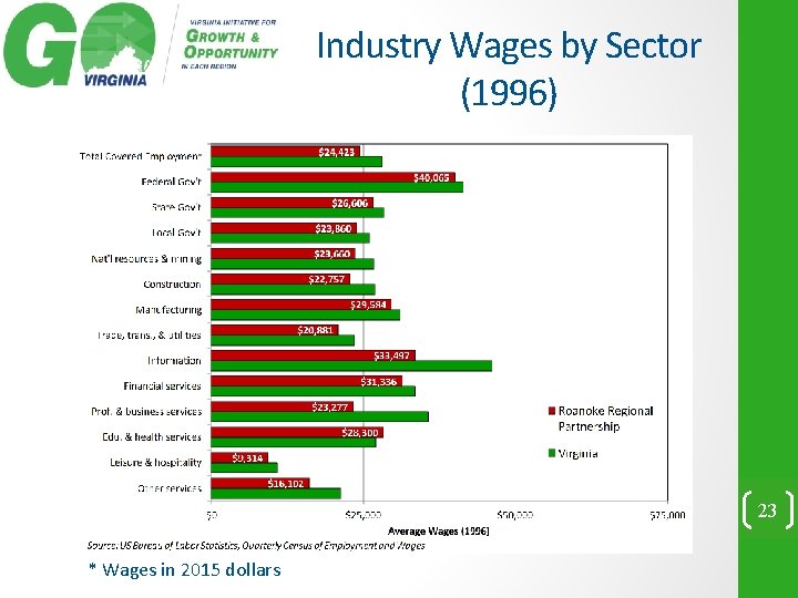 Industry Wages by Sector (1996) 23 * Wages in 2015 dollars 