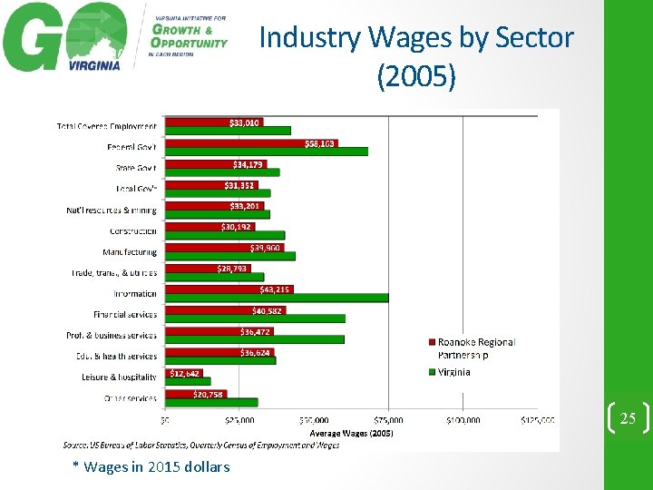 Industry Wages by Sector (2005) 25 * Wages in 2015 dollars 