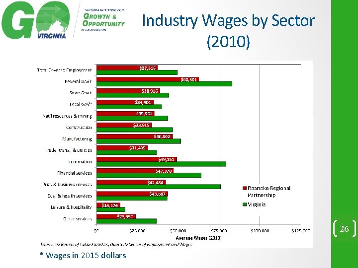 Industry Wages by Sector (2010) 26 * Wages in 2015 dollars 