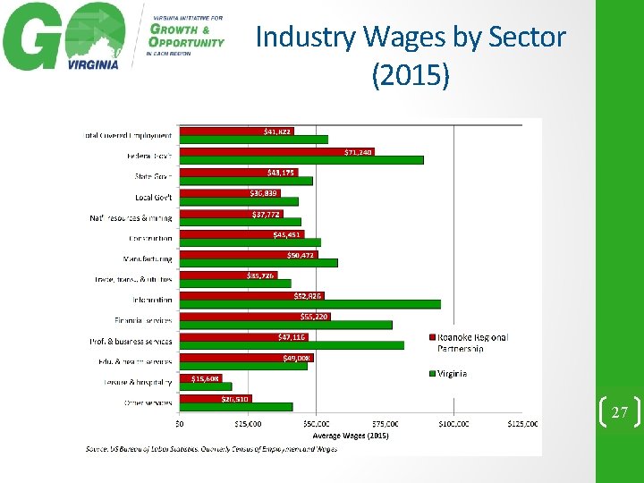 Industry Wages by Sector (2015) 27 